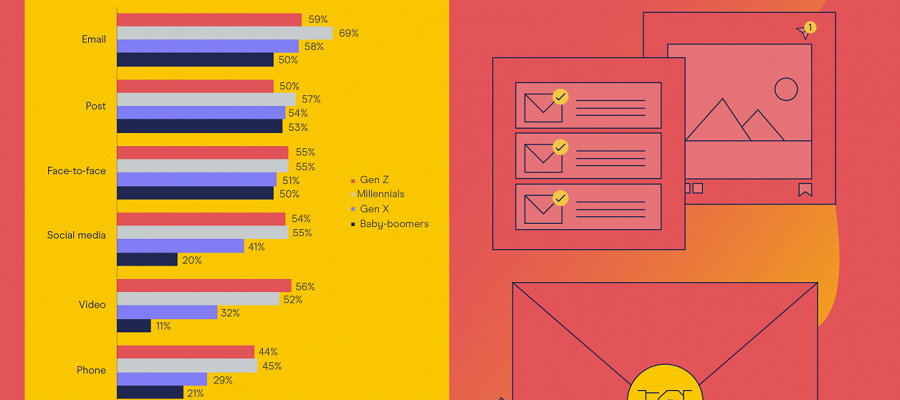 Millennials 'most willing to trust marketing'