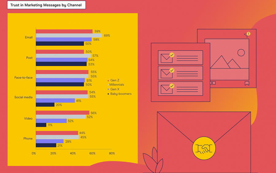 Millennials 'most willing to trust marketing'