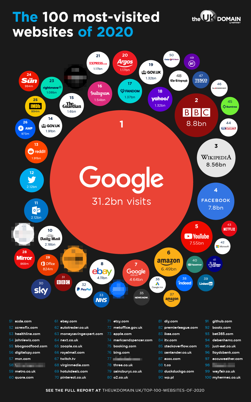 UK Domain 2020 100 Most Popular Websites 