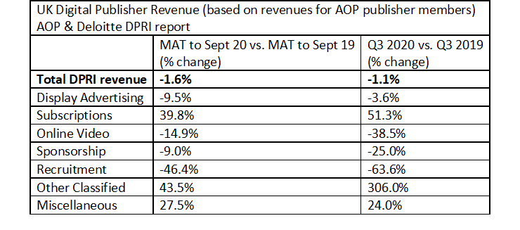 Publishers shifting priorities: 78% now focus on ad revenue growth