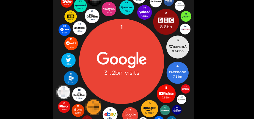 The 100 most popular websites of 2020: BBC overtakes Facebook