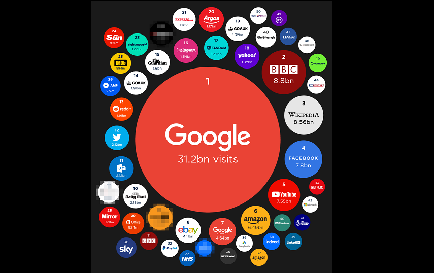 The 100 most popular websites of 2020: BBC overtakes Facebook