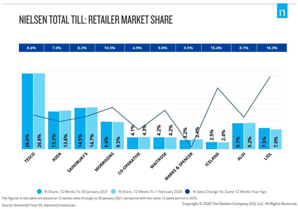 Online grocery sales soar to highest levels ever