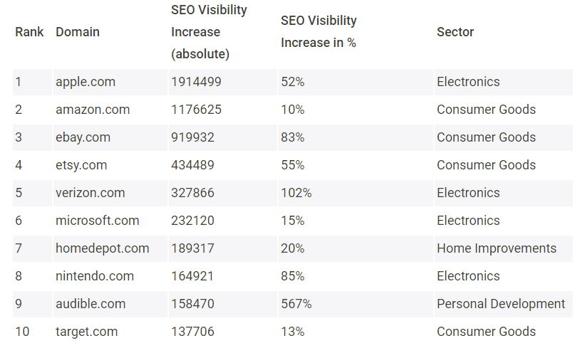 Organic search ecommerce trends: Target and Home Depot see biggest in Google search visibility during pandemic