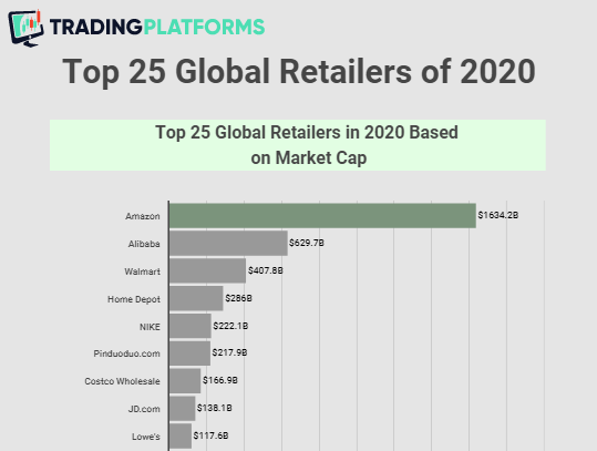 Top 25 global retailers: Amazon No.1 with $1.63tn market cap