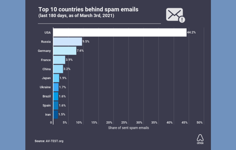 US and Russia account for 54% of global spam volume