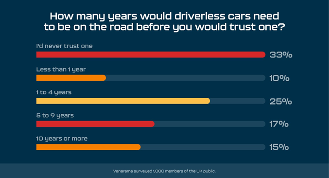 80% of Brits ‘think they could react quicker than a driverless car