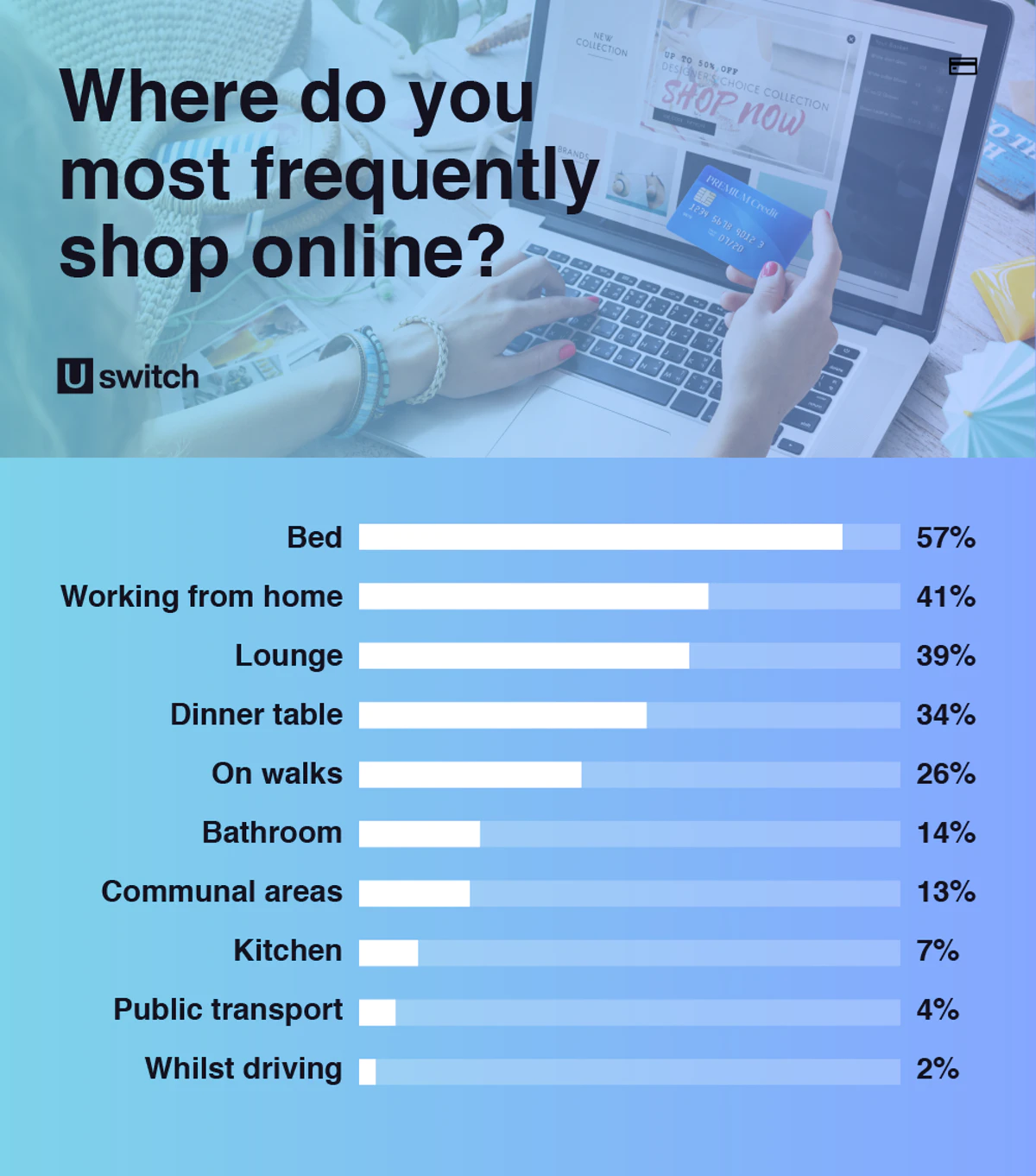 The online shopping habits of 2021: TikTok ‘influences buying more than Instagram’