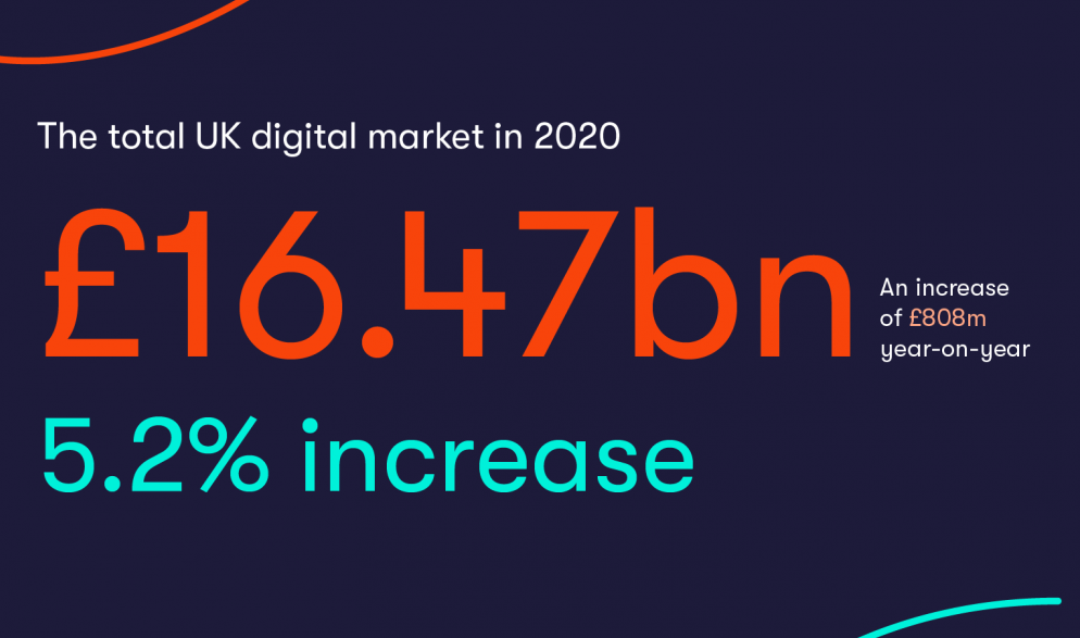 IAB report: Digital ad spend boosted by audio ad growth