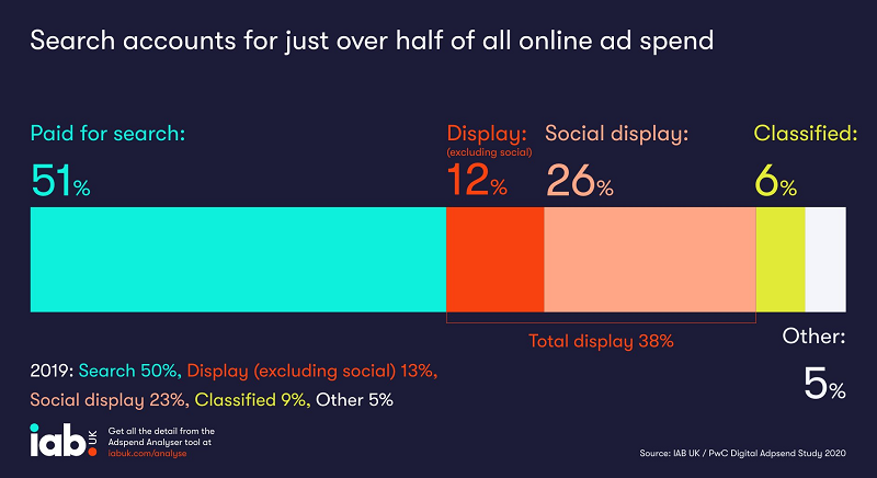 The Interactive Bureau of Advertising UK (IAB) has said UK digital ad spend growth slowed to 5% in 2020 to reach a total of £16.5bn, a stark drop from the 15% growth in 2019 before the pandemic hit. 