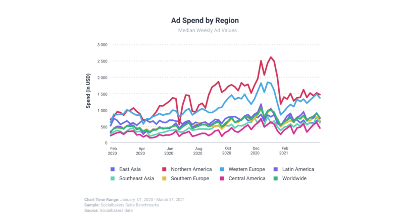 Global social media ad spend grows 60% year-over-year
