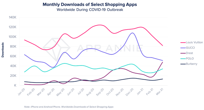 Ecommerce apps: Mixing gaming and shopping boosts monetisation for big brands