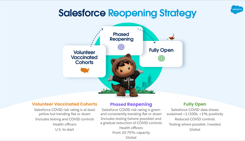 Salesforce’s approach to reopening