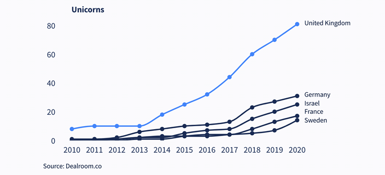 UK tech sector ‘has grown tenfold in last 10 years’