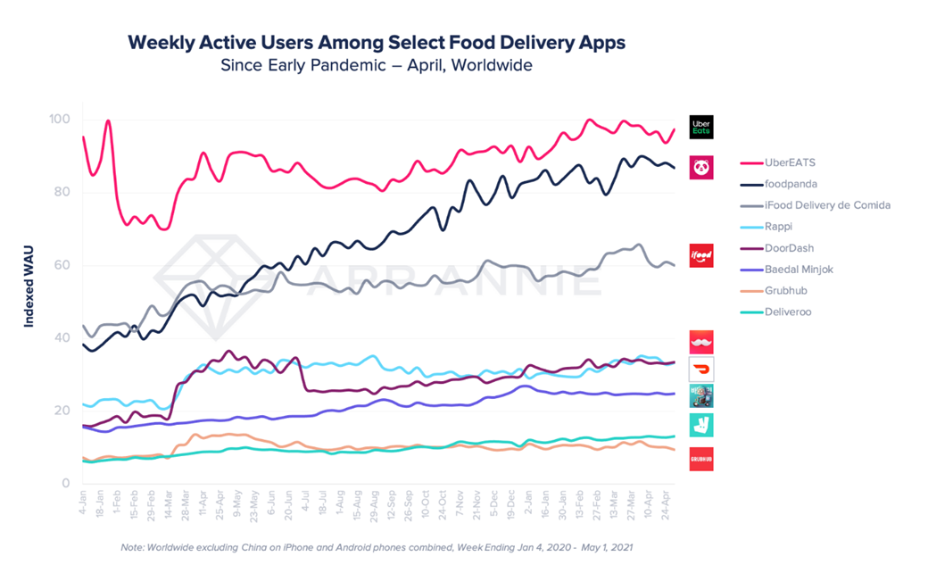 Food and grocery delivery apps continue to soar as lockdown eases