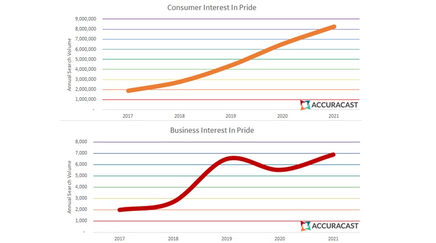 The impact of marketing on pride month:  Searches up 100% since 2008