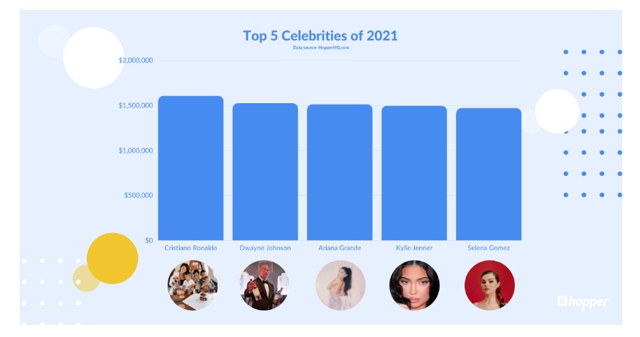 Kylie Jenner and Selena Gomez No Longer Highest-Paid Celebs on Instagram