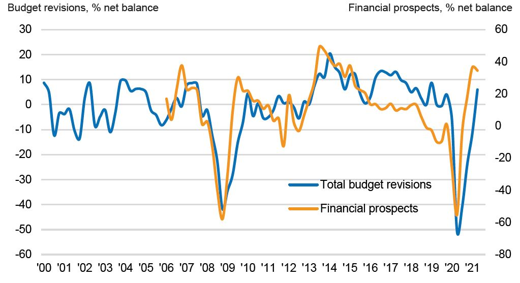 IPA report: UK marketing budgets grow for the first time since start of pandemic