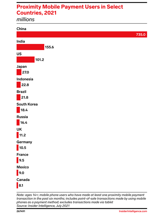 Mobile payment users worldwide surpass 1 trillion amid pandemic