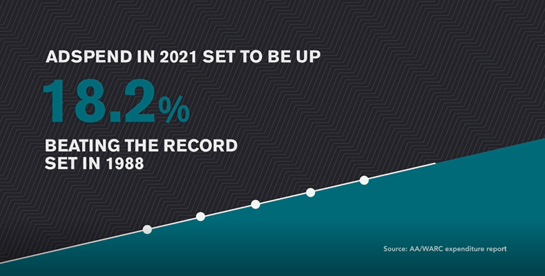 AA/WARC: UK adspend ‘to grow at fastest-ever recorded rate’