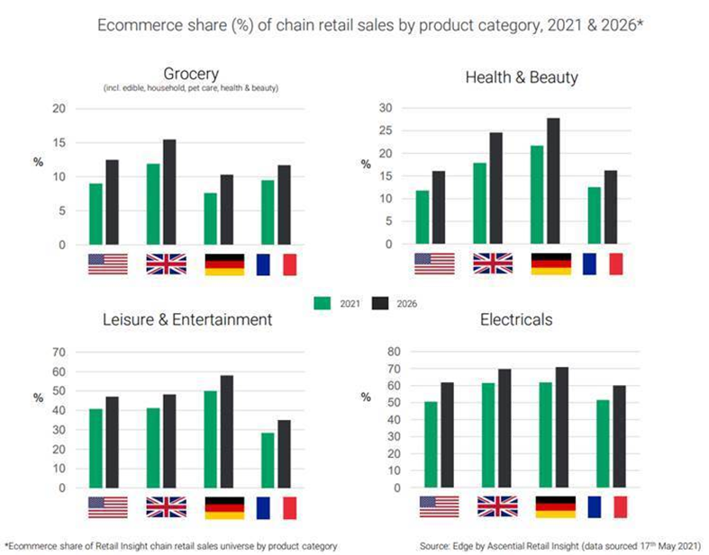 U.S. e-commerce retail market share 2021