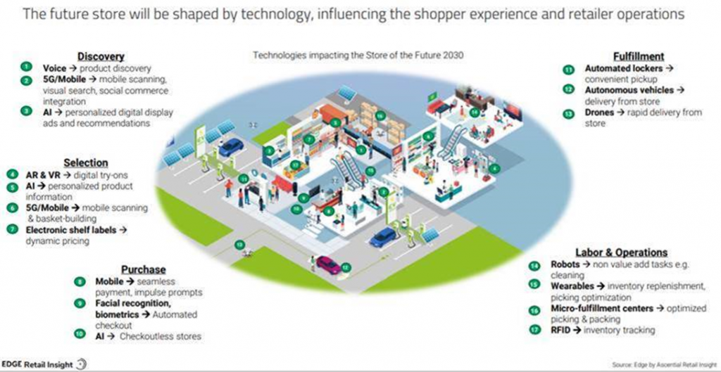 Store of the future: Third of physical store space to be ‘dedicated to ...